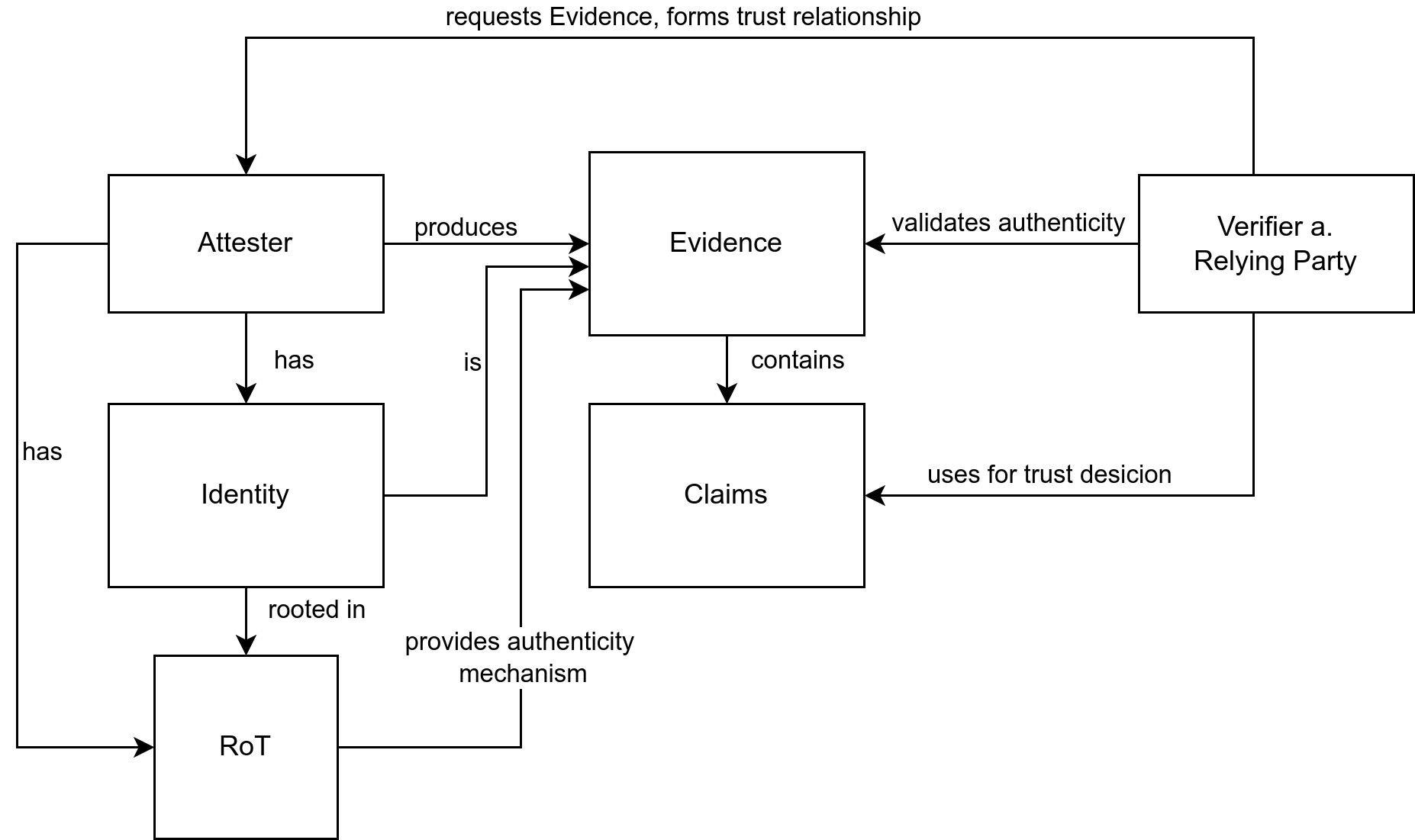 Connections between the different defintions